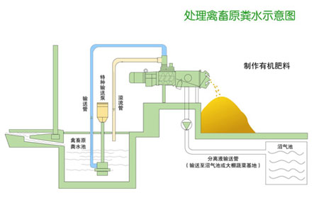 在猪粪水登录沼气池前先进行固液分离的好处